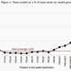 Estimate of tax evasion in 2006 by wealthy group